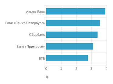 banki.ru Ставка по вкладам в юанях
