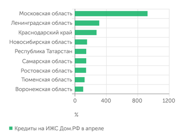 ДОМ.РФ Интерес к ипотеке на ИЖС, по данным ДОМ.РФ