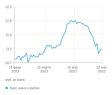 finam.ru Курс юаня к рублю