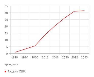 mfd.ru Госдолг США