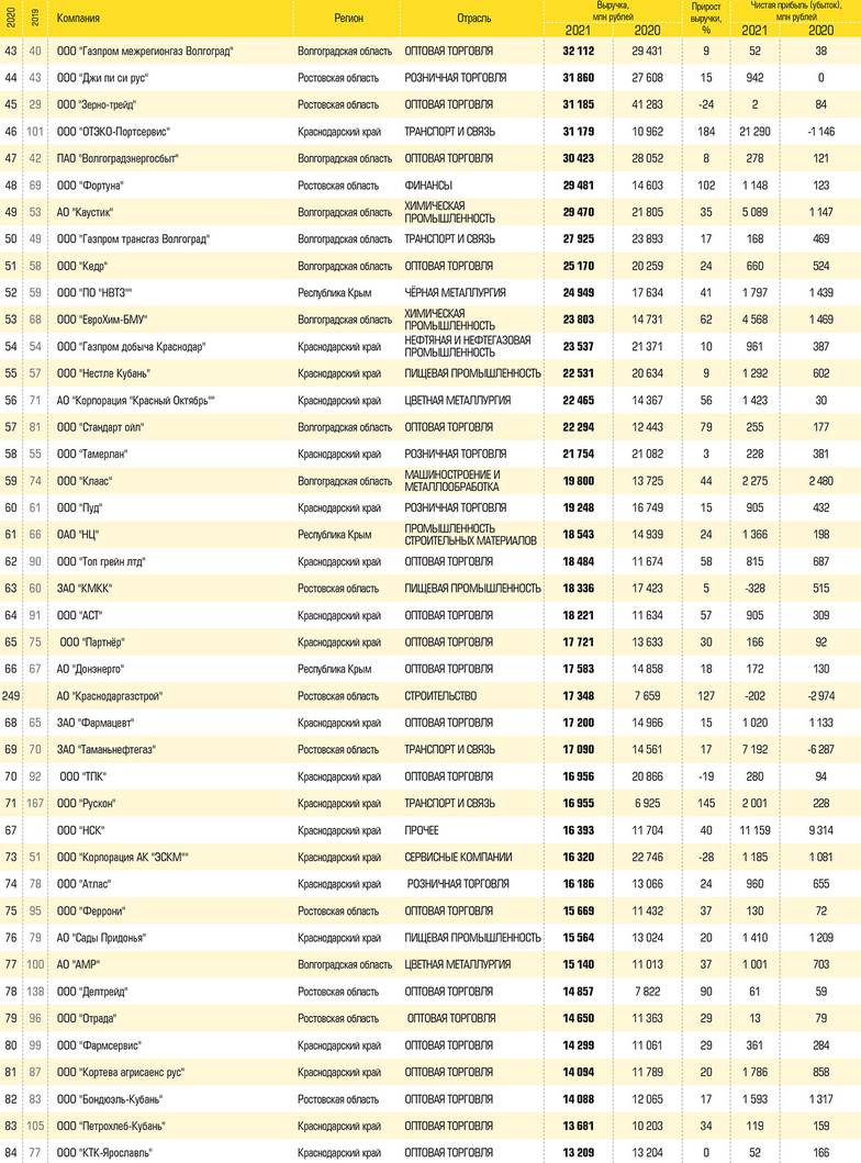  Отраслевая структура рэнкинга 250 крупнейших компаний юга России по итогам 2021 года