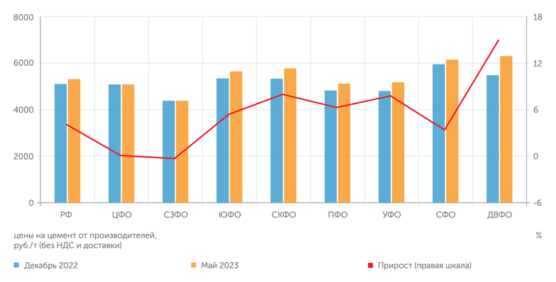 СМПРО на основе данных ГКС в системе ЕМИСС Больше всего средние цены от производителей в этом году выросли в Северо-Кавказском ФО