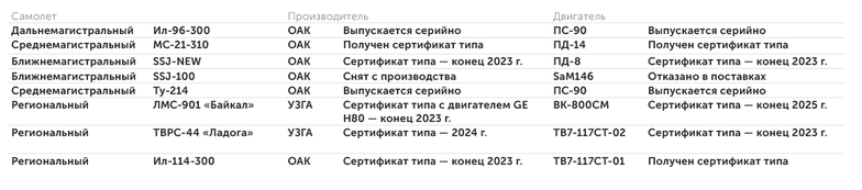 данные компаний, СМИ Не все ВС готовы к серийному производству