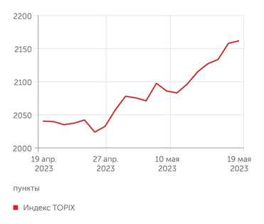 investing.com Индекс TOPIX