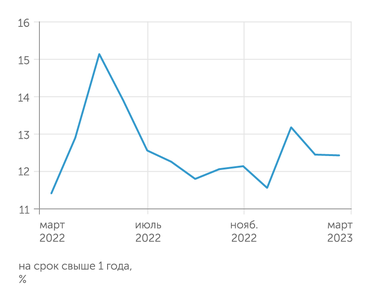 Банк России Ставка по кредитам для физлиц