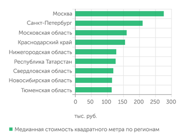 "Домклик" Медианная стоимость квадратного метра по регионам