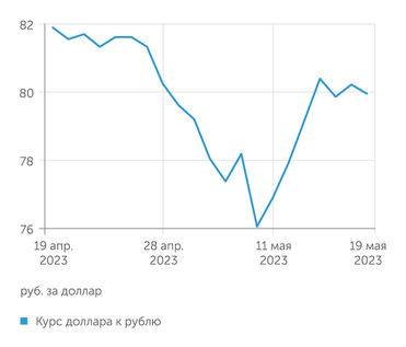 finam.ru Курс доллара к рублю