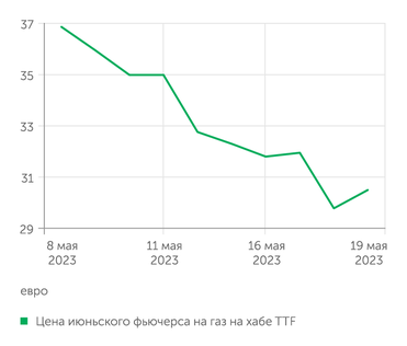 investing.com Цена июньского фьючерса на газ на хабе TTF