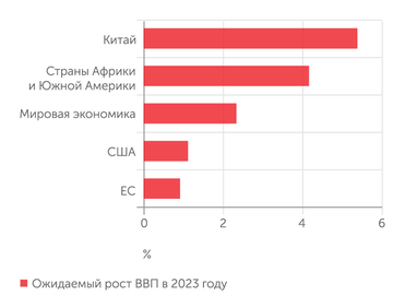 ООН Ожидаемый рост ВВП в 2023 году