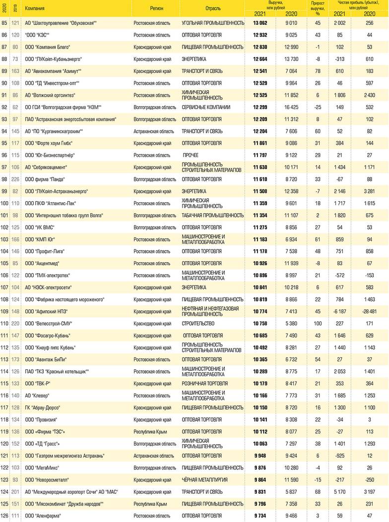  Отраслевая структура рэнкинга 250 крупнейших компаний юга России по итогам 2021 года