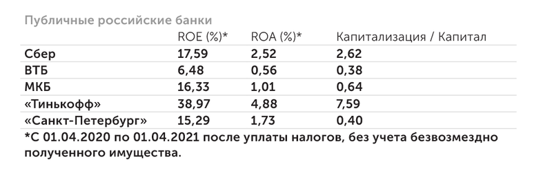 «Эксперт РА», расчеты «Эксперта» по данным Yahoo Finance и Банка России МКБ и аналоги: хорошая рентабельность, низкая цена
