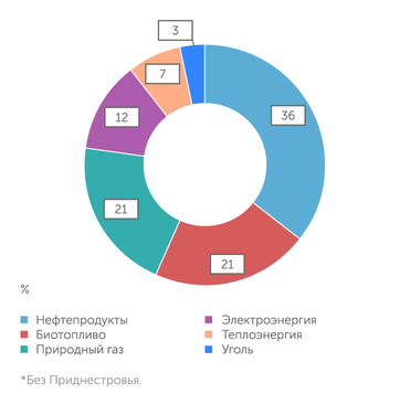 Statistica Moldovei Потребление энергии в Молдавии* по типам, в т н.э.
