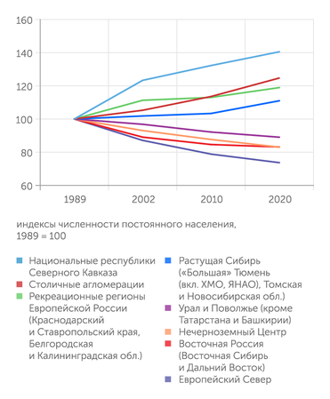 расчеты "Эксперта" по данным Росстата; группировка регионов - "Эксперт" Макрорегионы России: лидеры и аутсайдеры по динамике численности населения