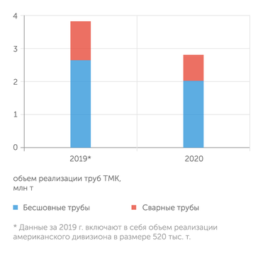 «Трубная металлургическая компания» Объем реализации труб ТМК упал на 27%