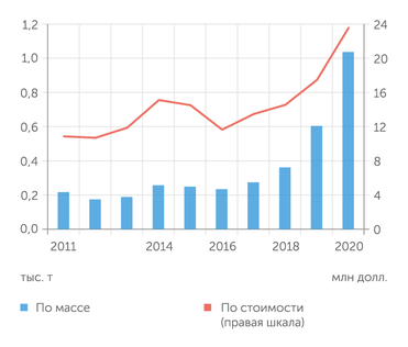 ФТС РФ Импорт углеволокна в Россию