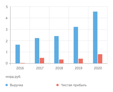 данные компании Бизнес Positive Technologies быстро растет