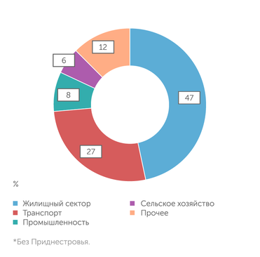 Statistica Moldovei Потребление энергии в Молдавии* по секторам, в т н.э.