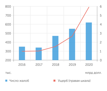 данные ФБР (IC3) И неудивительно: киберпреступлений в мире становится все больше, и защита от них все нужнее