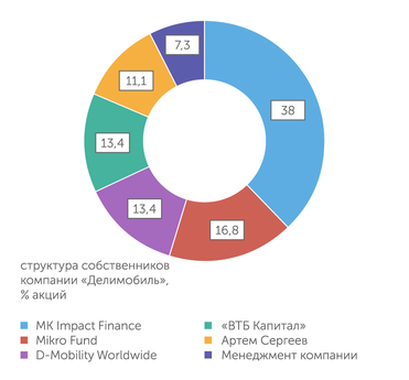 «Делимобиль» Основные собственники «Делимобиля» – компании, подконтрольные основателю Винченцо Трани