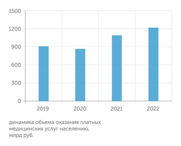 Росстат В прошлом году выручка выросла в том числе за счет повышения цен медклиниками