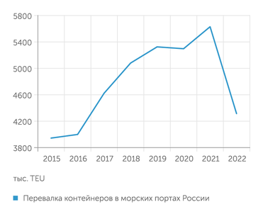 Морцентр-ТЭК Из-за санкций в прошлом году объемы морских контейнерных перевозок в РФ рухнули почти на четверть