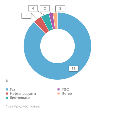 Statistica Moldovei Структура источников электрогенерации Молдавии*