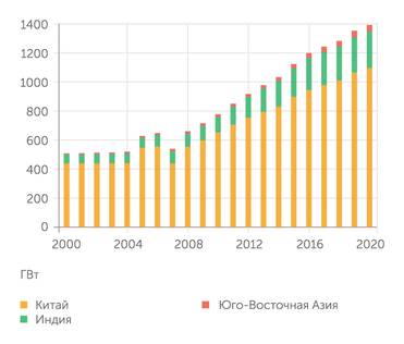 "Эксперт" на основе World Mackenzie Установленные мощности угольной генерации