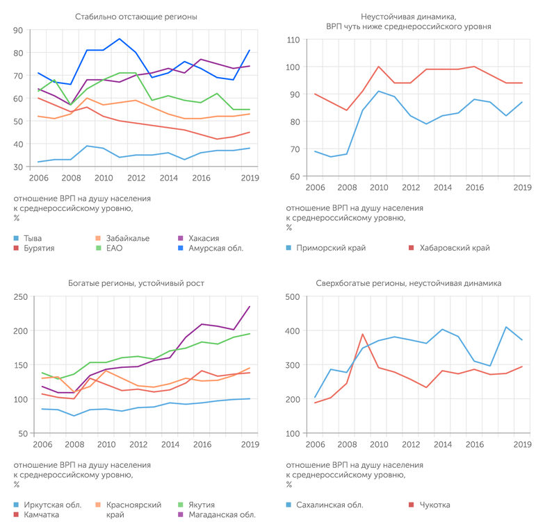 Расчеты "Эксперта" по данным Росстата Кластеры регионов Восточной России по уровню и динамике ВРП на душу населения