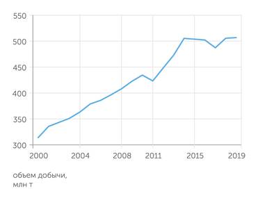 BP Добыча угля в Австралии