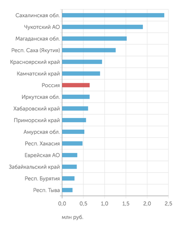 Росстат ВРП на душу населения в 2019 году