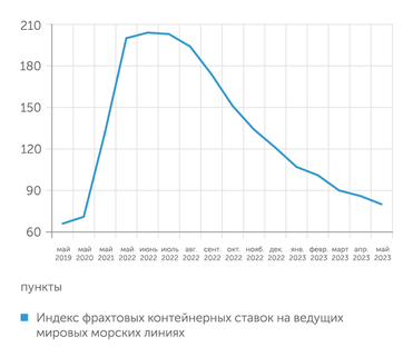 CTS (Container Trade Statistics) После взлета в пандемию мировые цены на морские перевозки динамично снижаются
