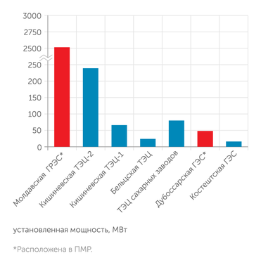 "Эксперт" по открытым данным Установленная мощность электростанций Молдавии и Приднестровья, МВт