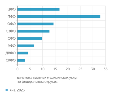 Росстат В 2023 году доля ЦФО в объеме платных медуслуг выросла до 36% рынка