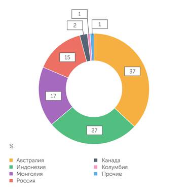 UNCTAD Структура китайского импорта угля в натуральном измерении