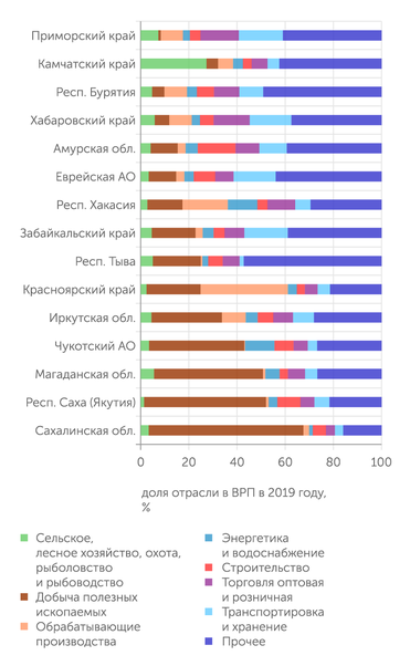 Росстат Отраслевая структура ВРП регионов Востока России