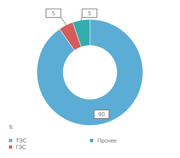 МЭР Приднестровья Структура электрогенерации Приднестровья