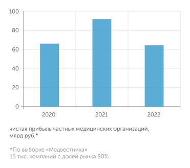 Росстат Прибыль частных медорганизаций в прошлом году снизилась из-за роста затрат на импорт расходников и техники