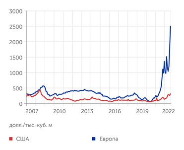 Всемирный Банк Сравнительная динамика цен на газ