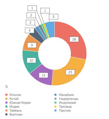 UNCTAD Структура экспорта австралийского угля в натуральном измерении