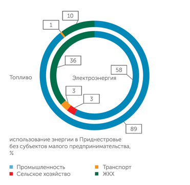 МЭР Приднестровья Использование энергии в Приднестровье по секторам