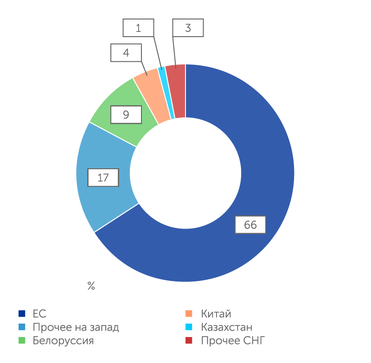 BP Структура трубопроводного экспорта газа из России в 2021 году