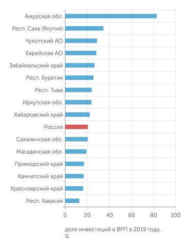 Росстат Норма инвестиций в ряде регионов востока России значительно превышает среднероссийский уровень