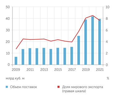 BP Российский экспорт СПГ