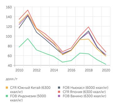 "Эксперт" на основе World Mackenzie Мировые цены на энергетический уголь