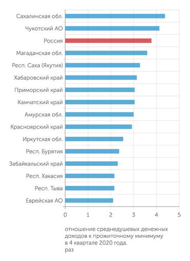 расчеты "Эксперта" по данным Росстата Покупательная способность денежных доходов в регионах востока России имеет двукратный разброс