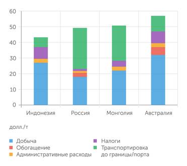"Эксперт" на основе World Mackenzie Сравнительная стоимость угледобычи