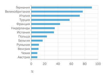 BP Крупнейшие потребители газа в Европе в 2021 году