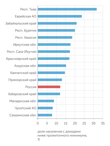 Росстат Большинство регионов востока России имеют значительную долю бедного населения