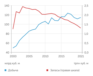 BP Газовая промышленность Норвегии: лучшее позади