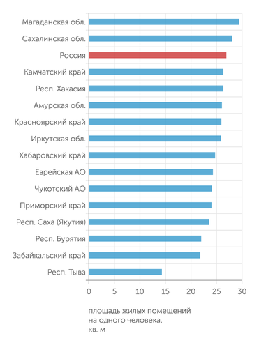 Росстат Обеспеченность жильем в большинстве регионов востока России хуже среднероссийского уровня